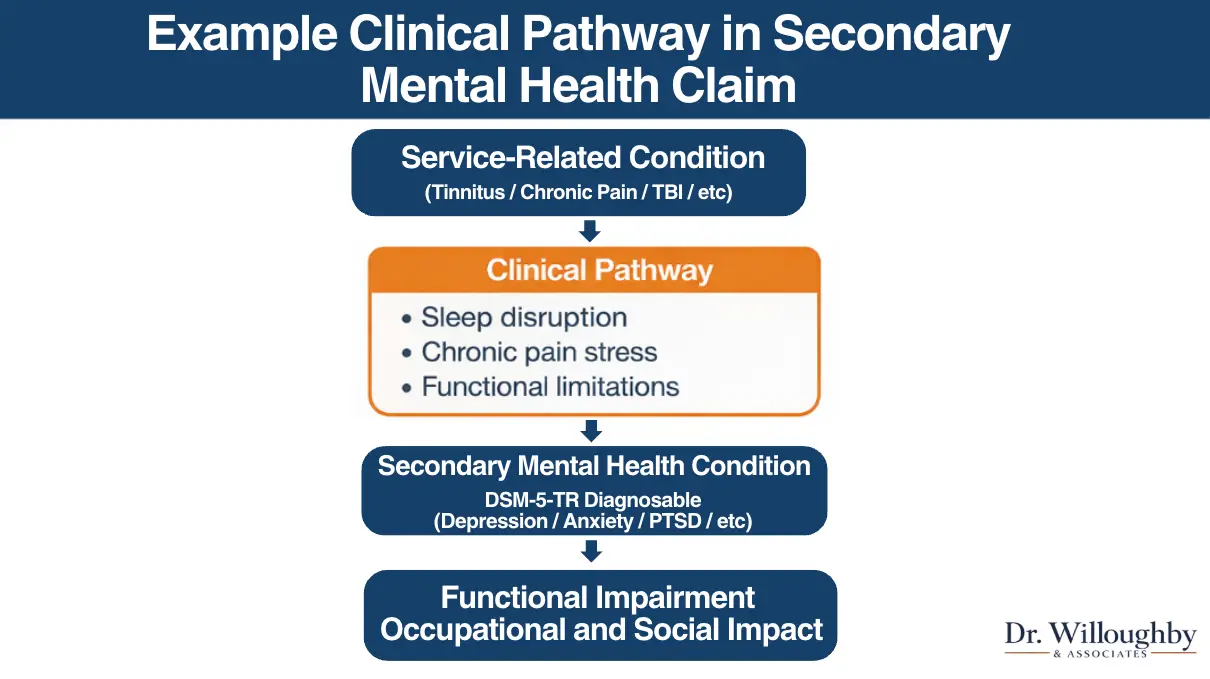 Secondary Service Connection for Mental Health | VA Guide