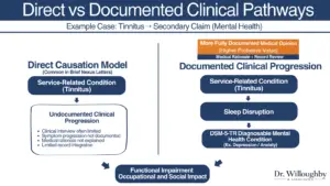 Diagram showing two medical opinion pathways in VA disability claims: direct tinnitus impairment vs documented progression from tinnitus to sleep disruption to depression or anxiety and functional impairment