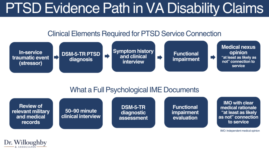 Diagram showing the clinical evidence path for PTSD service connection in VA disability claims, including in-service traumatic event, DSM-5-TR PTSD diagnosis, symptom history and clinical interview, functional impairment, and medical nexus opinion.
