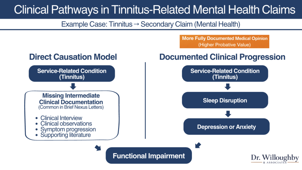 Diagram showing two medical opinion pathways in VA disability claims: direct tinnitus impairment vs documented progression from tinnitus to sleep disruption to depression or anxiety and functional impairment